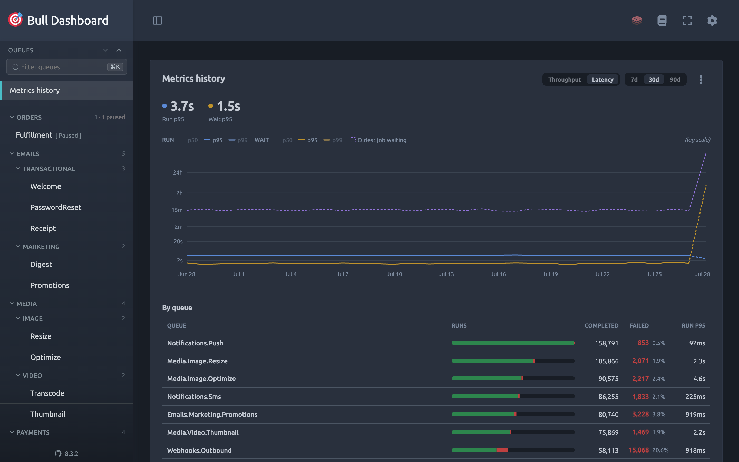 The dedicated Metrics history page showing cross-queue throughput