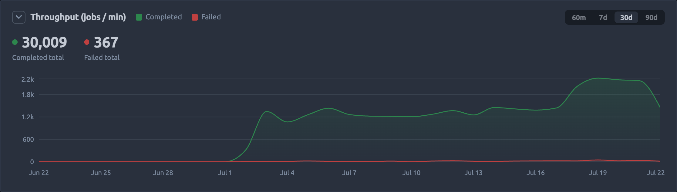 Queue metrics chart with the 60m / 7d / 30d / 90d range selector